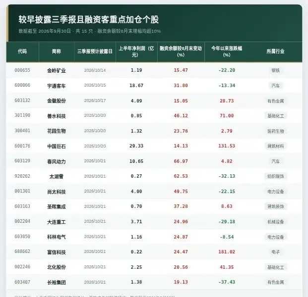 国庆后三季报行情直接点火，26只预喜股率先突围，半导体与新能源材料两条主线最硬

国庆长假过半，A股节后第一个交易周（10月8日起）就进入三季报密集披露窗口。截至10月3日，近40家公司率先甩出前三季度业绩预告，其中26家预喜，预喜率逼近七成——这就是节后资金布局三季报行情的第一张底牌。

一、2 ​