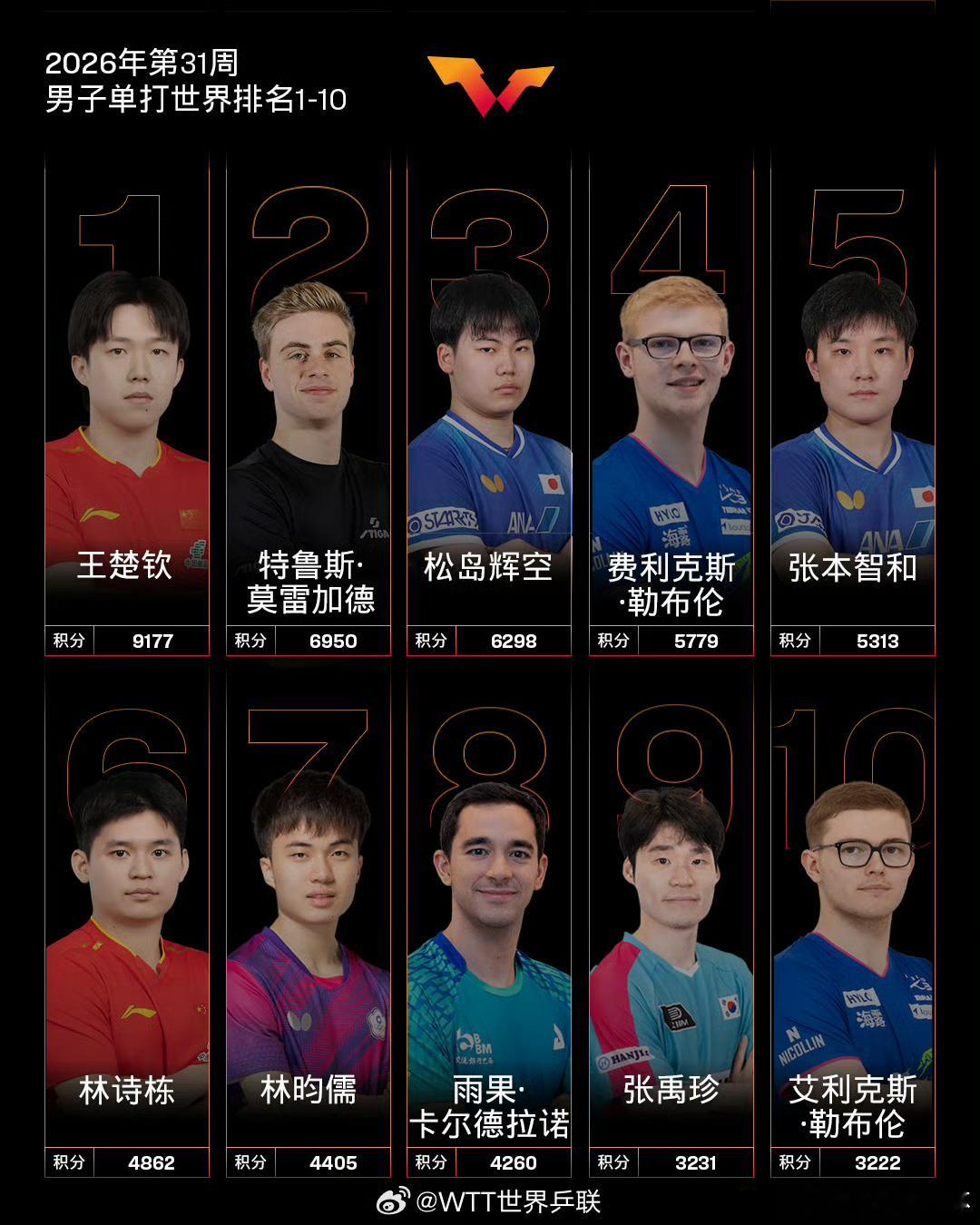 8月的国际乒坛将迎来连续两站重量级赛事！  8月4日至9日，WTT冠军...