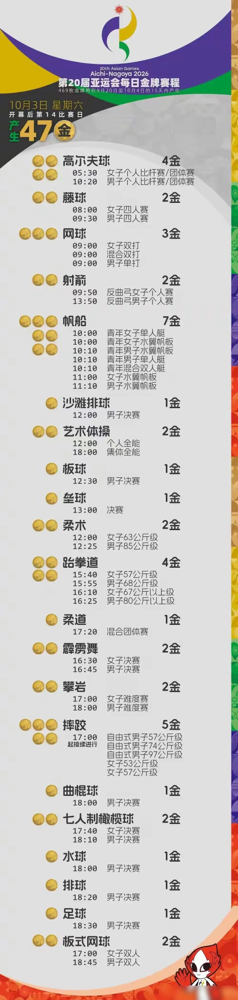 169金，直接干到境外参赛历史第一。
10月3日最后一个比赛日，中国队单日再揽7金，总成绩定格169金89银83铜。多哈亚运会的165金，被碾过去了。
高尔夫男女团体双冠，参赛40年头一回。帆板卫冕，霹雳舞郭朴三轮满票夺冠，艺术体操集体全能也是亚运史上首金。最后一块金牌，洪可新摔跤7比2拿下。