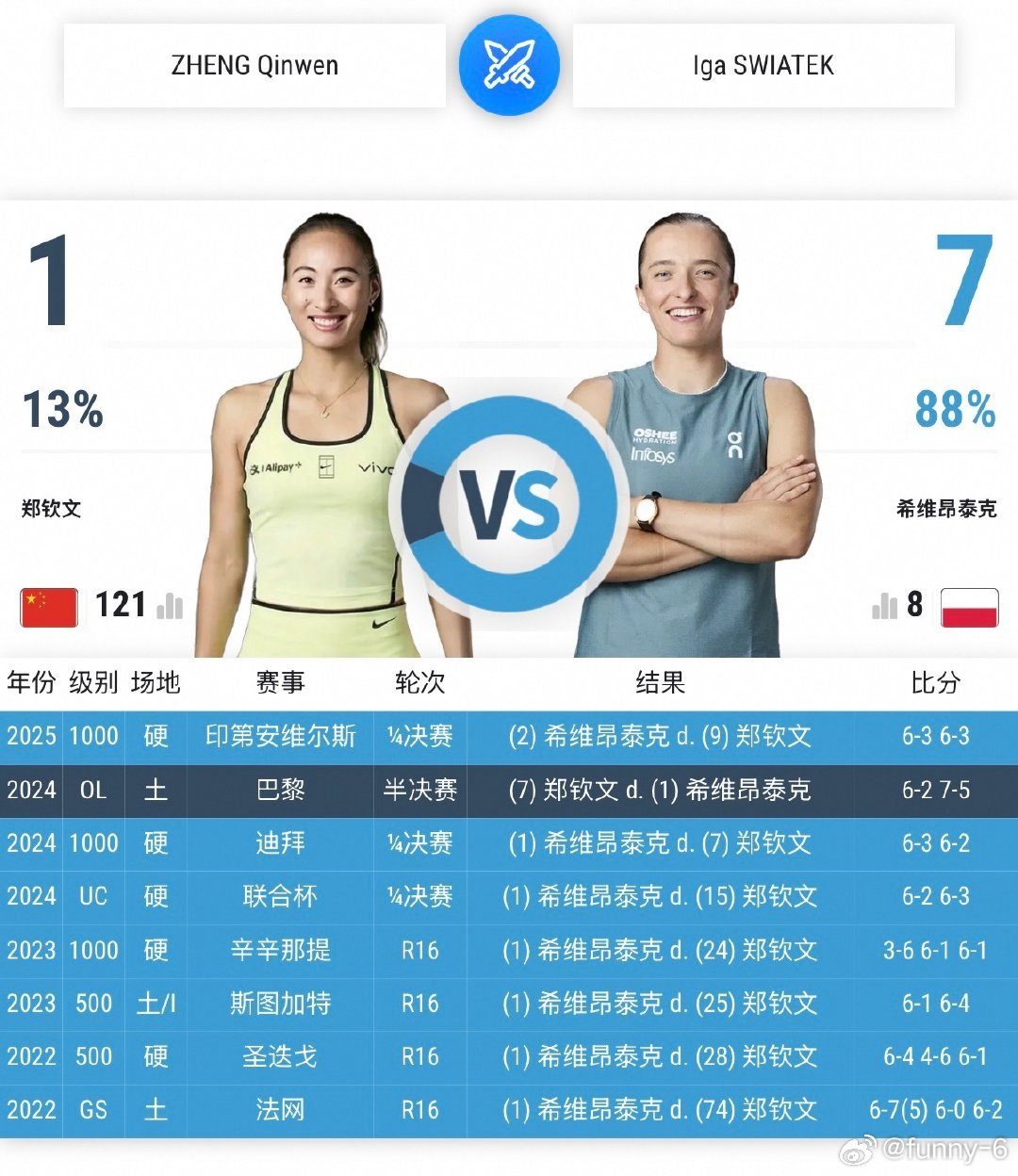 #郑钦文第9次与斯瓦泰克交手#美网16强战，郑钦文将第9次对决斯瓦泰克。过往8次交手郑钦文1胜7负，唯一胜绩来自巴黎奥运。此番硬地重逢，刚完成0-5绝境大逆转的郑钦文，将向这位大满贯六冠王发起全新挑战！ #美网[超话]# ​