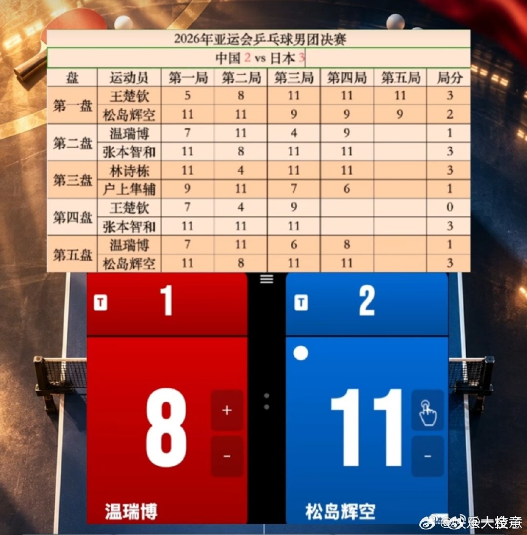 还是要加油呀国乒！！！
2026年名古屋亚运会，张本智和在男团决赛独得两分、率日本队时隔60年击败国乒夺金后，又在男双半决赛惊天逆转，将与国乒组合林诗栋/黄友政争冠。
#张本智和本届亚运将第二次与国乒争冠# ​