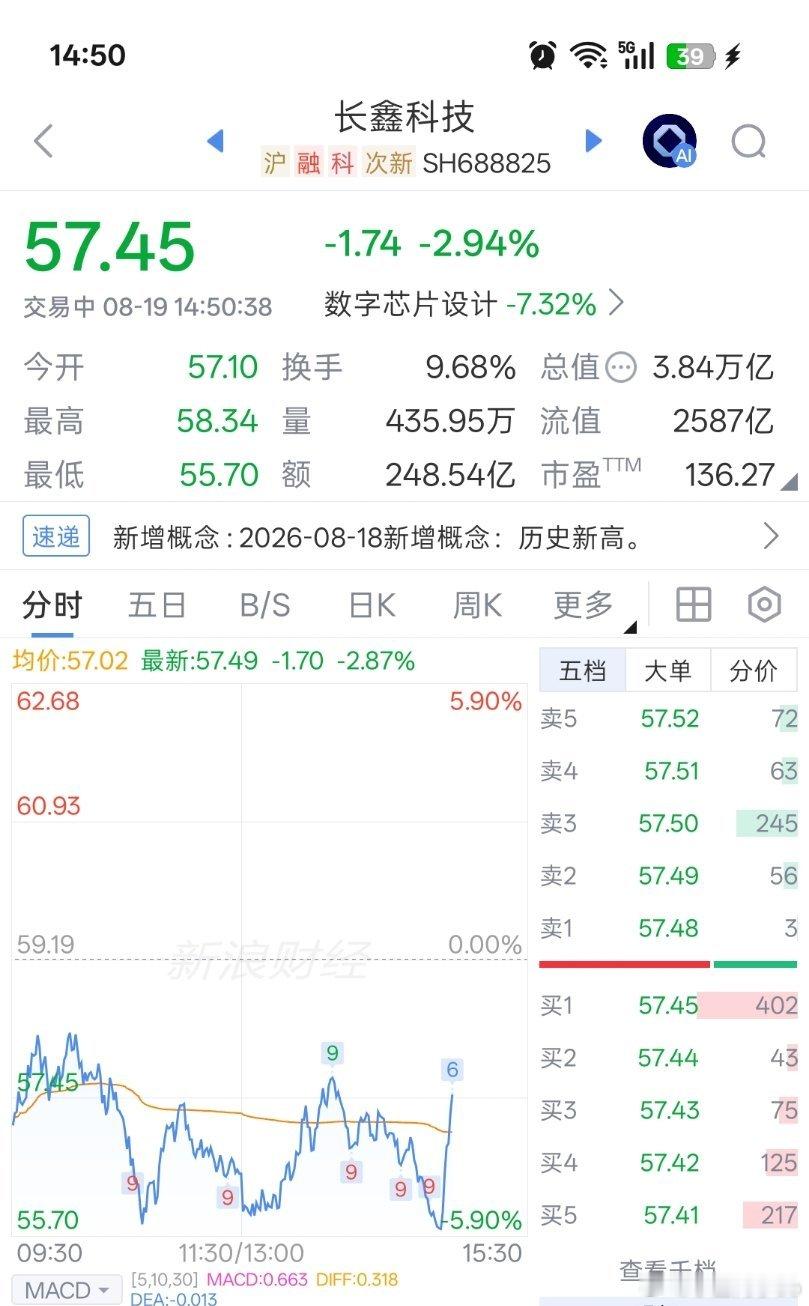 海力士出利好，，长鑫拉起来了[泪奔] ​