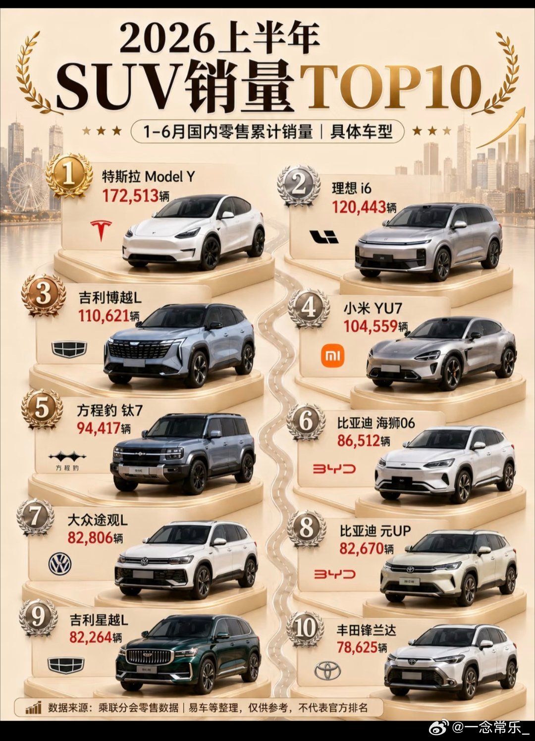 2026上半年SUV销量榜出来了，看完只想说：这车市变天变得太快，老黄历彻底翻篇了！
特斯拉Model Y还是那个“六边形战士”，半年卖了17万多辆，稳坐钓鱼台。但最炸裂的必须是小米YU7，作为新面孔直接干到第四名，半年10万辆+，雷军这流量和 product 定义能力真不是吹的，传统车企估计连夜开会研究对策。 ​