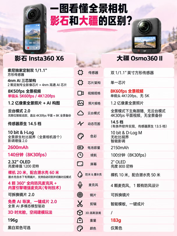 全景相机一图看懂：影石X6 vs 大疆360 II
