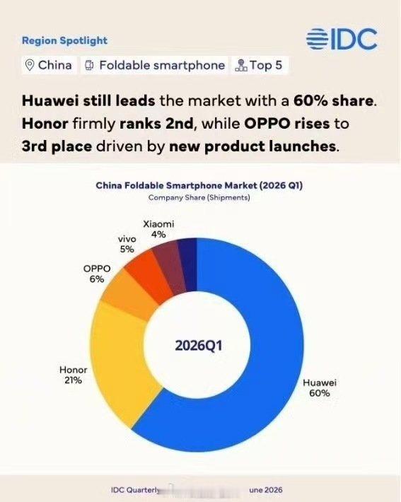 荣耀在折叠屏这块确实稳，大折的轻薄和续航做了好几代，基本是独一档的存在。
明年那款阔折大概率是安卓阵营里第一个上2nm芯片的，主屏7.6英寸、副屏5.5英寸，还堆了7000mAh电池和阿莱2亿三摄。今日头条给双列推荐说明关注度上来了，虽然形态是新品类，但技术积累确实不是从零开始。 ​