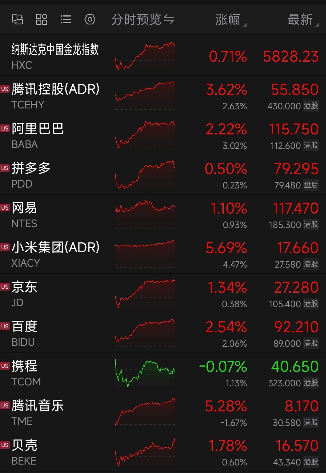 隔夜外盘，纳斯达克指数，时隔近4个月再创收盘新高。

Meta版“龙虾”点燃行情 ，Meta推出的个人AI助手Muse取代ChatGPT，成为美国iOS平台上最受欢迎的免费应用。

受此消息刺激，Meta周一大涨11.43%，单日市值逾1900亿美元，约合人民币1.29万亿元。

作为直接受益于Muse的板块，美股CPU概念股集体大涨 ​