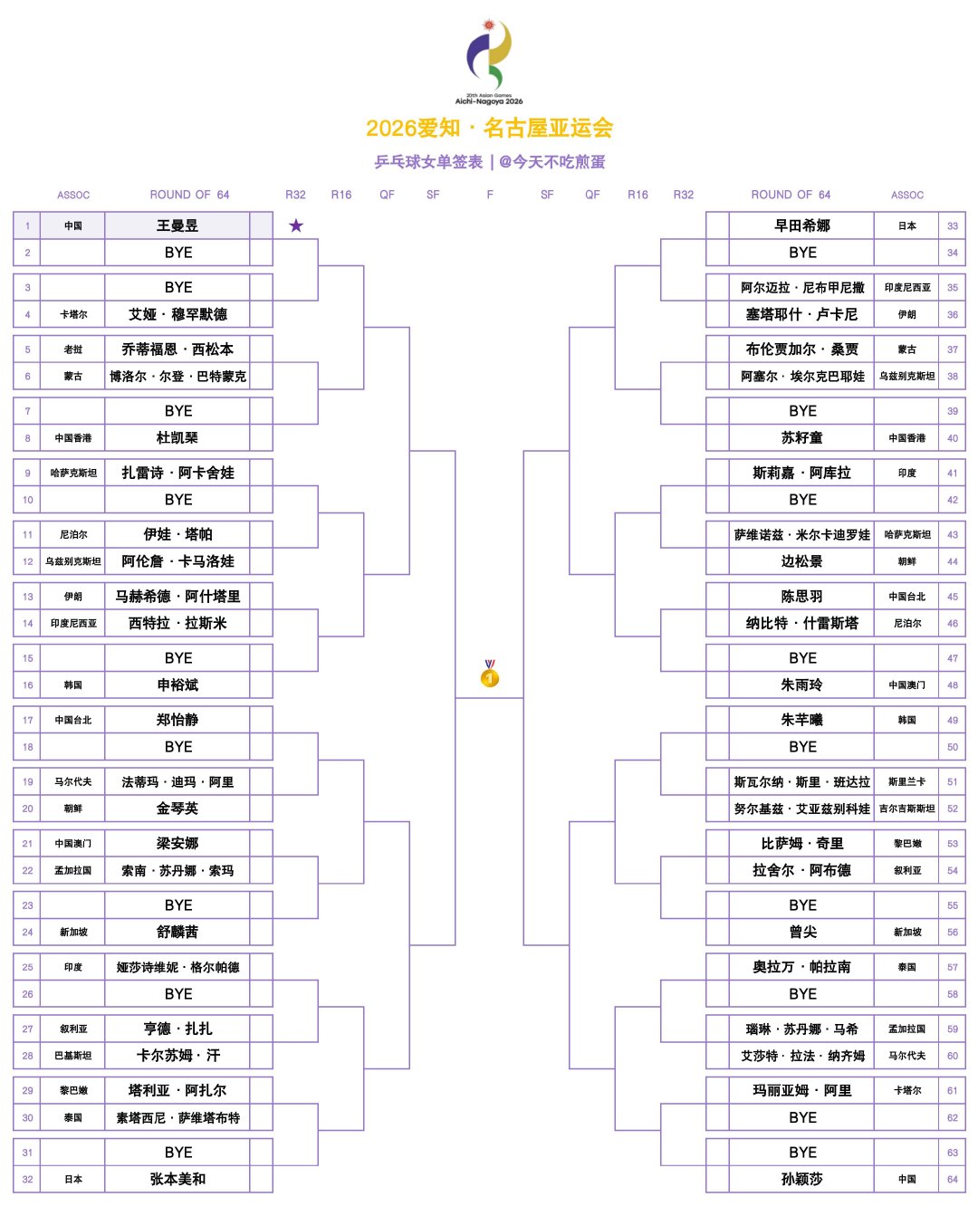 【2026爱知·名古屋亚运会】｜女单签表

#王曼昱加油# ​