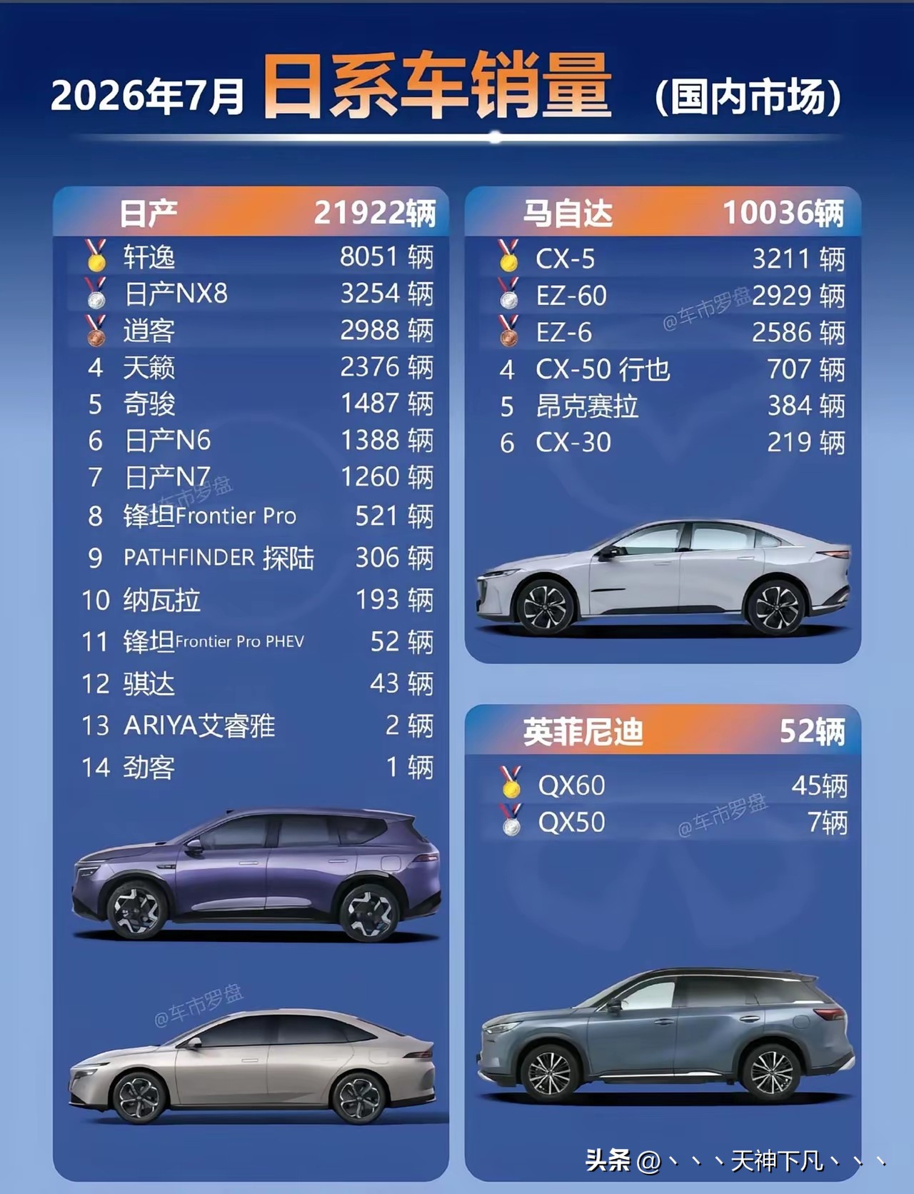 #晒图笔记大赛#7月日系车销量
    日产销量2.1万，马自达销量1.0万。其中最高的轩逸销量0.85万。日产nx8达到了0.3万。马自达销量最高的cx5达到了0.3万。
     日系销量也在下滑。