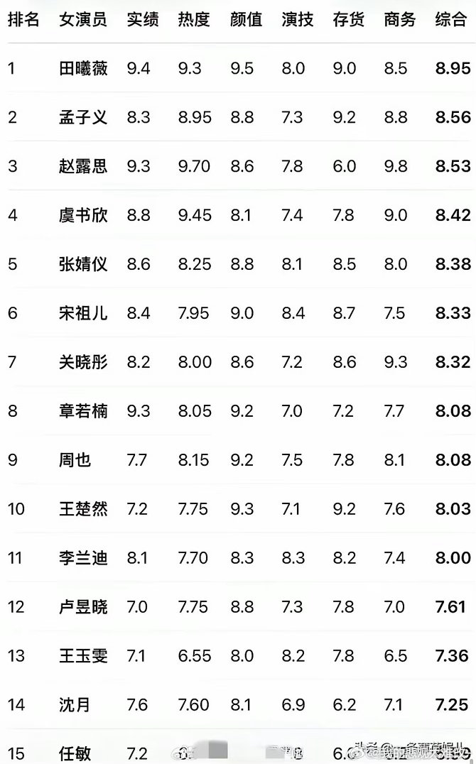 95花的咖位排名又更新了📊
网友自制综合评分榜单：田曦薇第一，孟子义第二，赵露思第三，虞书欣第四。张婧仪、宋祖儿、周也、关晓彤王楚然紧随其后。
榜单把作品、热度、路人盘都纳入考量，但这种民间打分真的客观吗？
在你心里，95花的梯队该怎么排？来评论区聊聊你的看法。 ​
