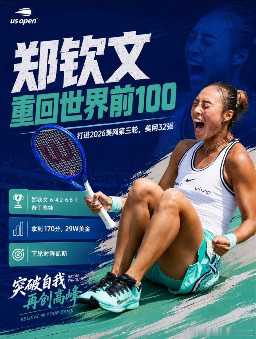 #郑钦文世排121到52仅用16天#
be 2026年美网，伤愈复出的郑钦文从资格赛出发，16天内连赢7场闯入女单八强，世界排名从第121位飙升至第52位，单届赛事提升69个位次。[打call][打call][打call] ​