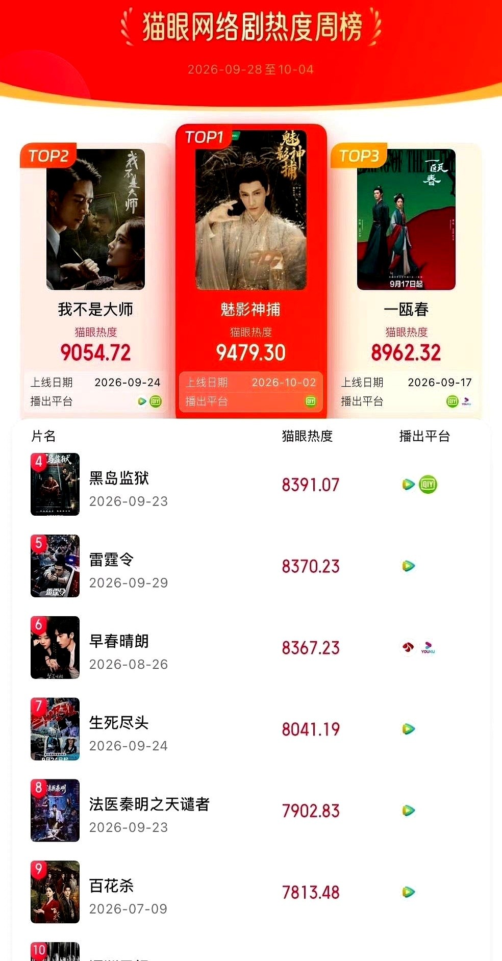 角色热度半小时破亿，平台站内热度峰值却卡在6808。罗云熙这波新剧数据，反差大得离谱。

古装悬疑剧《魅影神捕》一开播，直接在猫眼拿下周榜冠军，全网讨论度居高不下。但一切到爱奇艺站内，6808的峰值让不少人直接抛出“扑街”论。

外面火星撞地球，站内平静如水。这种极度割裂的数据背后只暴露了一个核心问