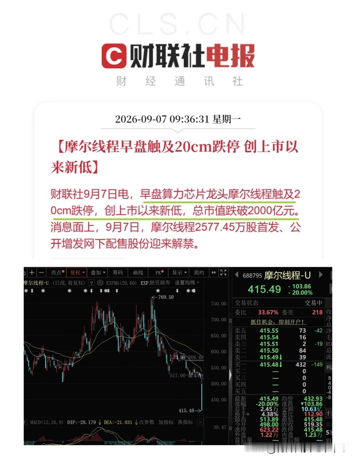 算力大龙头摩尔线程，早盘直接干出20cm跌停，股价创出上市以来历史新低，总市值直接跌破2000亿。

导火索来了，今天大批量首发、网下配售股份解禁。大额筹码放开可以卖出，资金直接用脚投票。

曾经风光无限的算力芯片热门股，高位一路下来跌幅惨烈。很多追高进场的股民，深度被套。

题材赛道就是这么残酷。