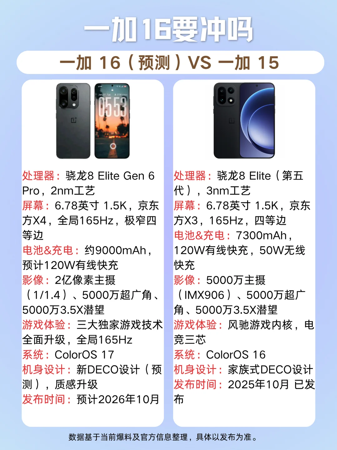 一加16网传参数，这波升级诚意足吗