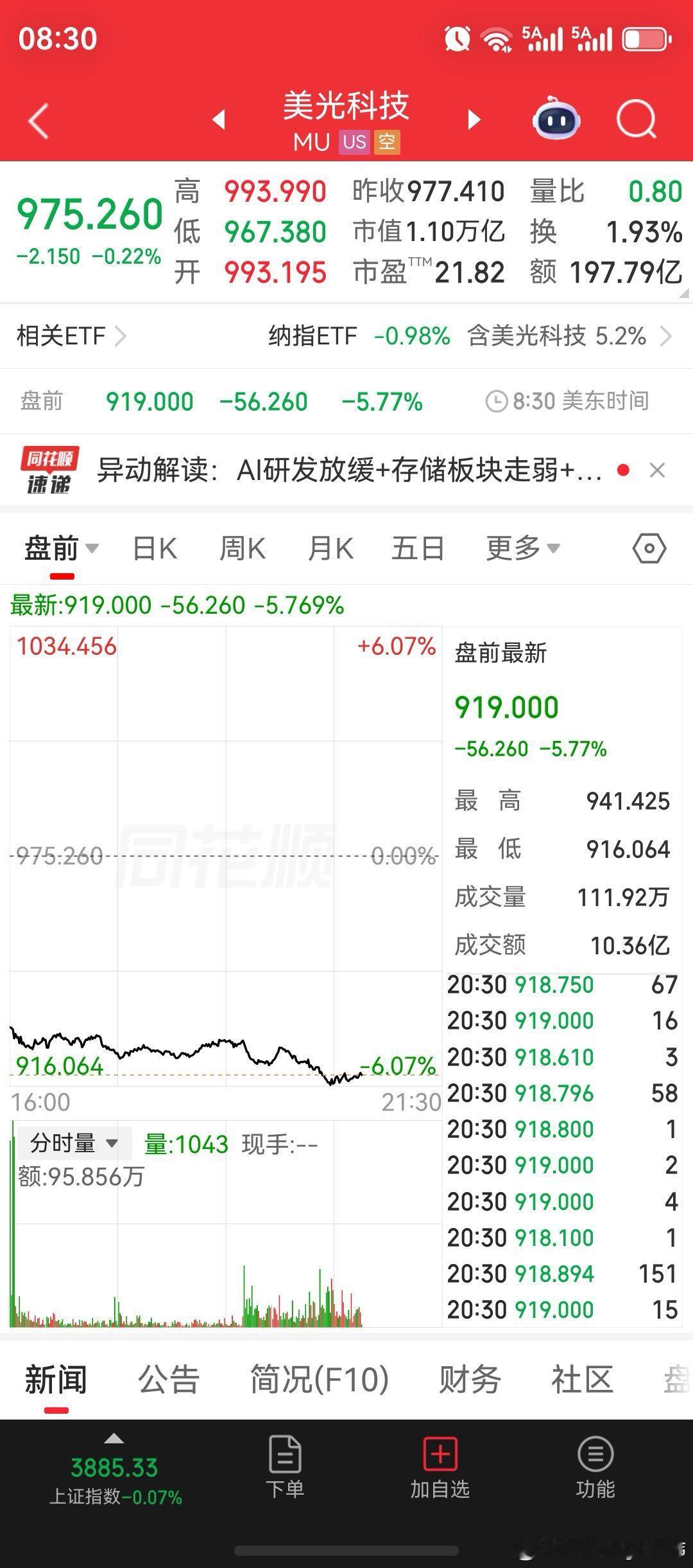 AI研发放缓！美股盘前科技芯片龙头股集体下挫，SK海力士跌超7%；美光科技跌超6%；英特尔跌超6%；阿斯麦跌超6%；拉姆研究跌超8%；高通跌超5%；迈威尔科技跌超8%；超威半导体跌超6%；应用材料跌超7%；英伟达、与台积电，均跌超3%以上，以此推算的话，美股今晚开盘的话，半导体板块跌幅在4%左右，仅供参考 ​