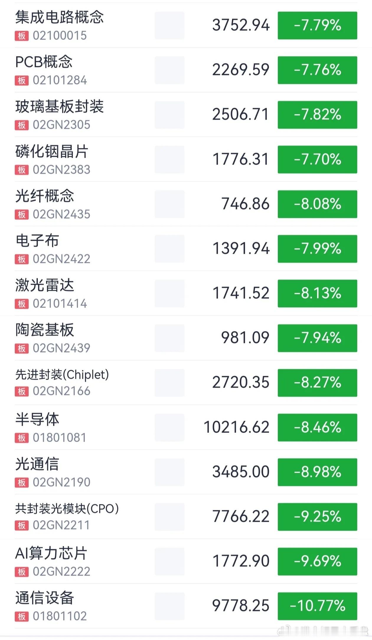 今天大跌的板块，全是之前疯狂炒作的板块，像通信，芯片，光模块，半导体...