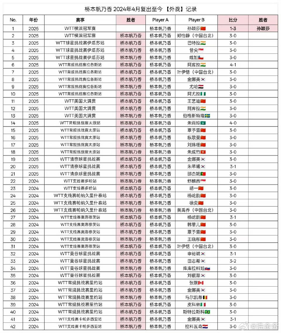 #孙颖莎打穿了日本六代主力#日女一冒头，孙颖莎就把她按住。且都是在每一任日女竞技状态最好的时候，和其交手。孙颖莎打出模板了，其他人就会打了。
比如全盛时期的伊藤，整个东京周期，只会精准落在孙颖莎半区。
比如24年复出后的桥本，势不可挡，国乒一直对她0胜。是孙颖莎终结了桥本的41连胜。
再比 ​