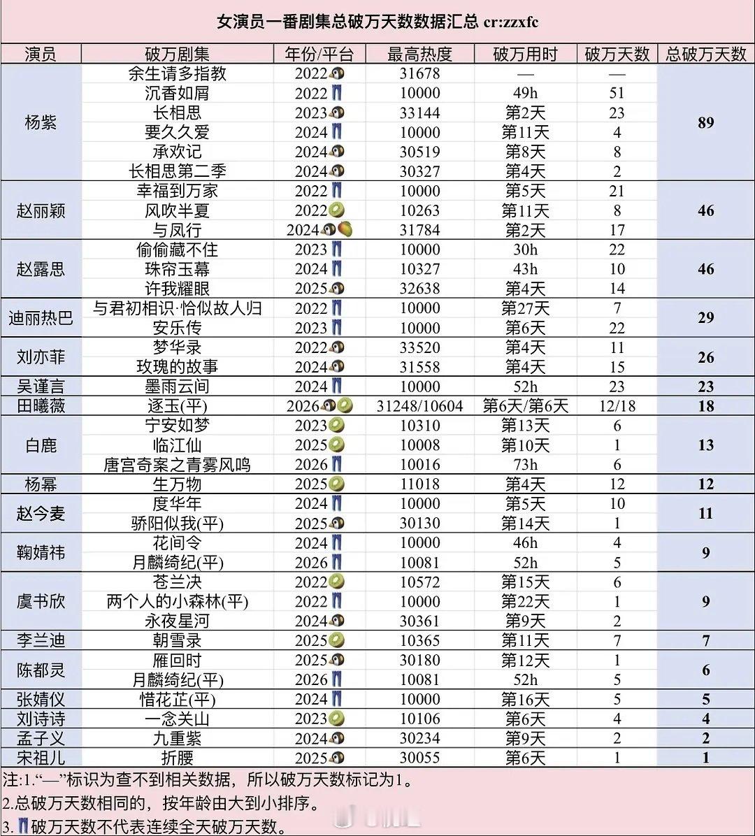 杨紫有这么多破万剧[可爱] ​