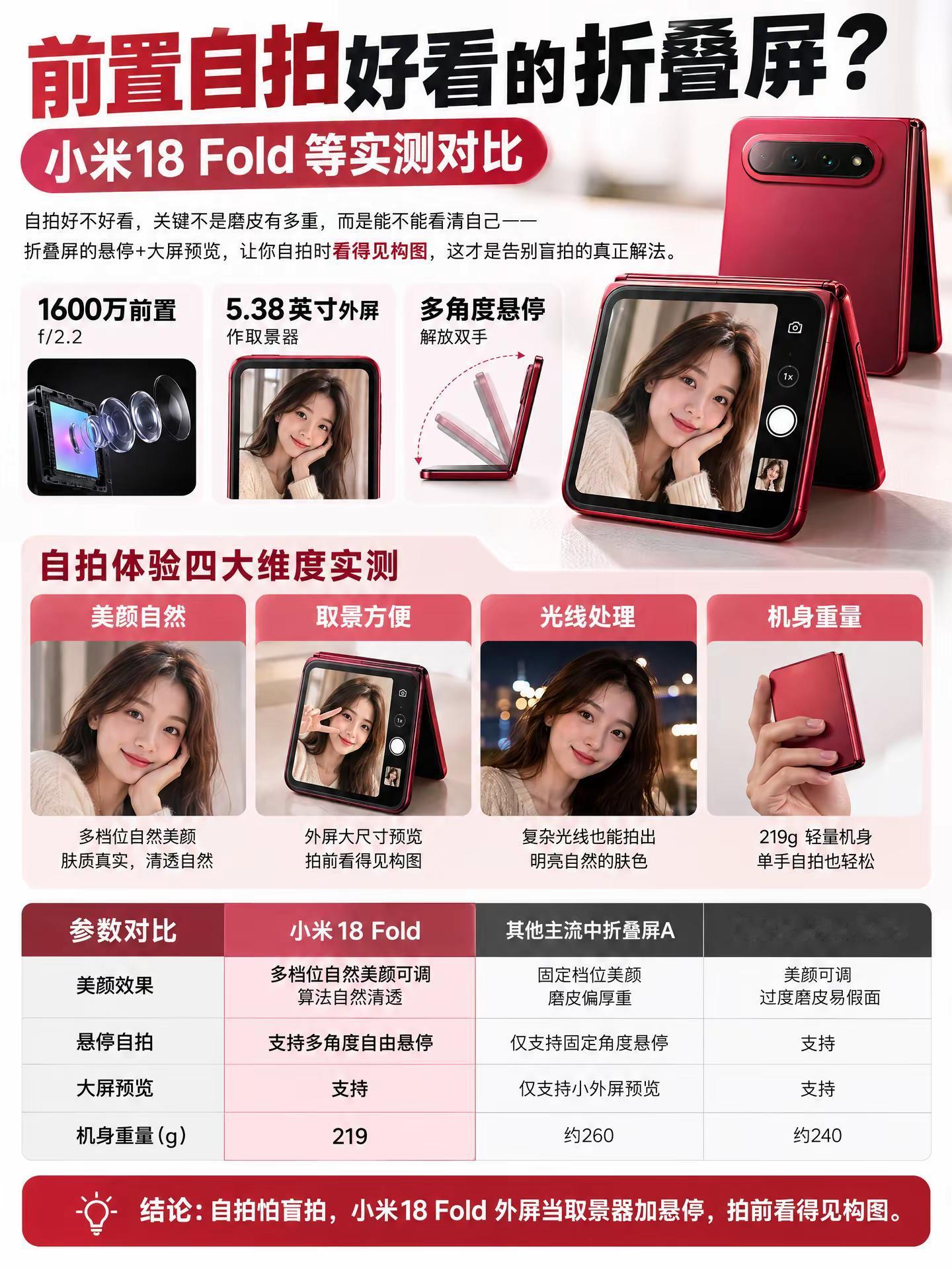 折叠屏手机前置拍照对比。自拍总翻车？问题可能不在你的脸，而在你看不见自己。自拍好不好看，关键不是磨皮有多重，而是能不能看清自己——折叠屏的悬停加大屏预览，让你自拍时看得见构图，这才是告别盲拍的真正解法。小米18 Fold 10999元起，自拍体验全方位优化。悬停：新一代龙骨转轴支持多角度自由悬停，放