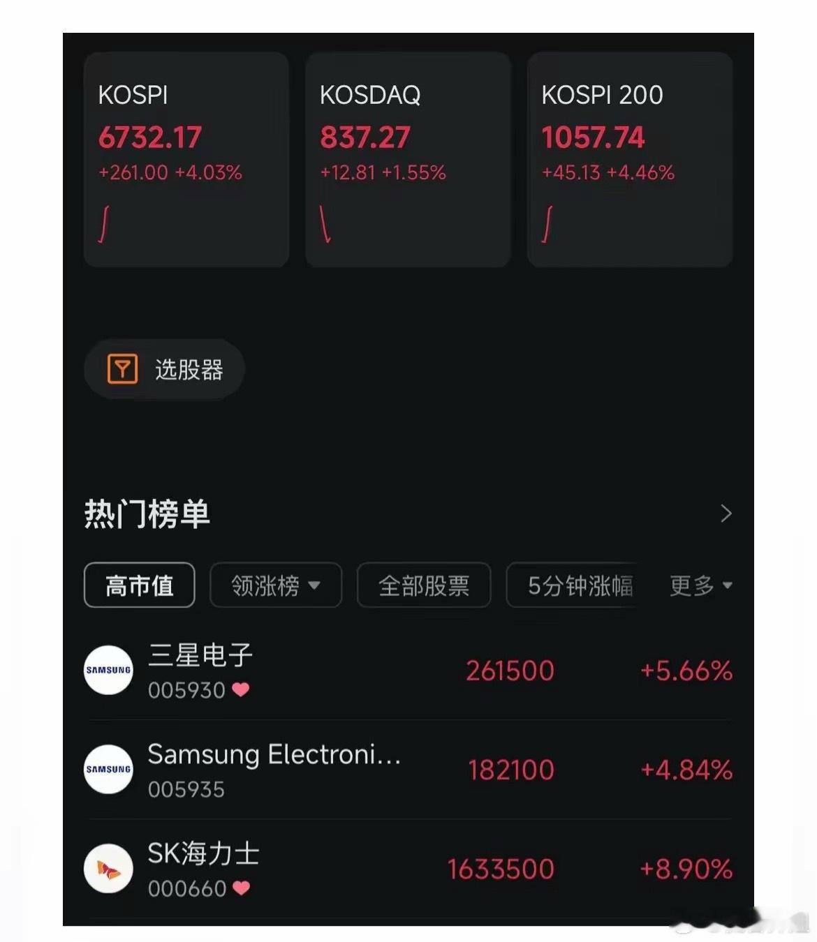 外围大涨！今天A股有希望反弹了！
​今早开盘，亚洲股市集体上涨！韩国股市上涨近4%，日经上涨0.9%！纷纷开启大反弹！
​消息面上，老美财政部出手“救市”！加大长期国债回购规模，增加市场流动性！
SK海力士大规模回购（40万亿韩元，约2000亿人民币）提振了情绪，芯片股领涨！
​至于A股，今天大概率 ​