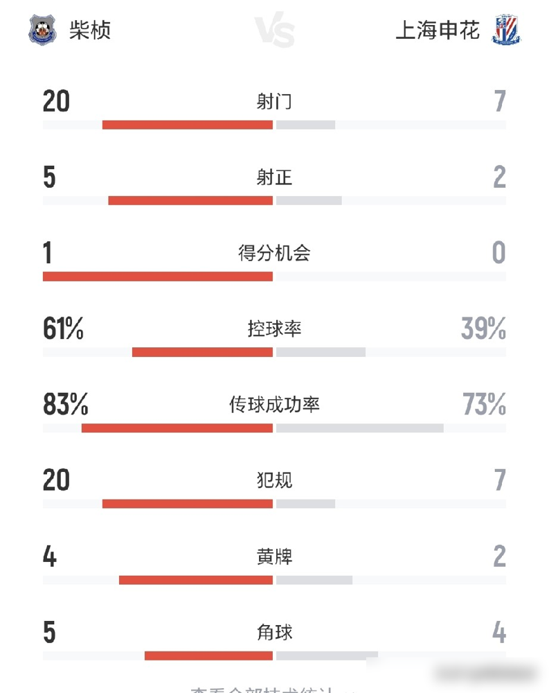 申花跟柬埔寨球队踢成0比0，射门数7比20，被人家按着揍了一整场。
10月15日那场亚冠，申花上半场就折了两个前锋。第8分钟外援眉骨撞裂下去缝针，第38分钟又一个单刀没进还拉伤被抬走。就剩一个外援在场上，中场根本送不出球。
门将马镇扑了七八个必进球，硬是把0分守成1分。有记者说旅途累、草皮差，可