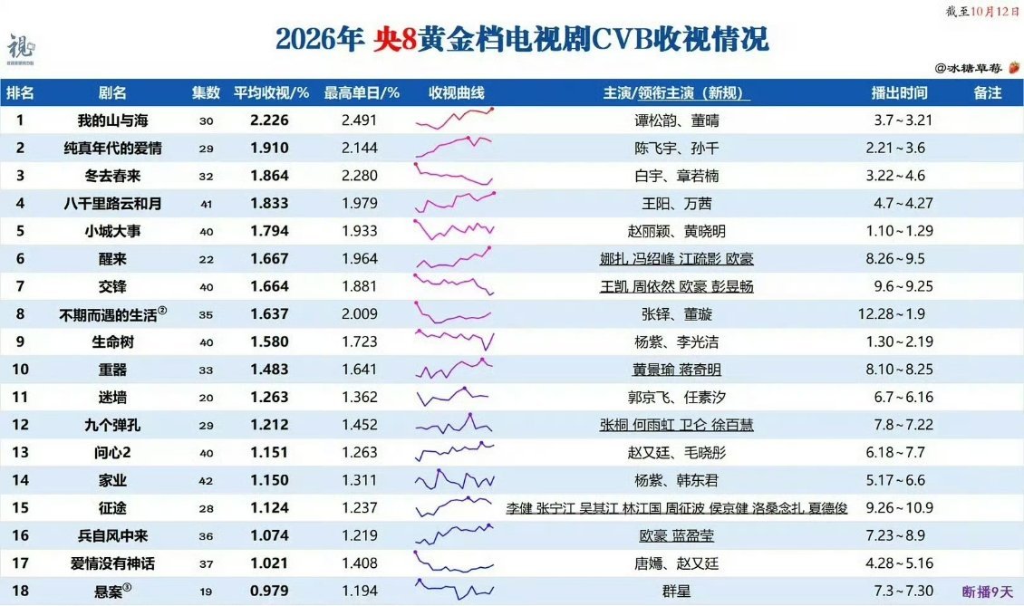 CCTV8 Q4排播

10.21《小城良方》肖战、姜妍
11.5《谷雨》井柏然、张颂文、李小冉
11.25《多喜一家人》梁冠华、蒋欣、李光洁、任重
12.15《此刻的生活》唐嫣、彭冠英、娜扎、张歆艺
12月份就知道今年央八cvb，唐嫣能占几个倒数了[允悲][允悲] ​