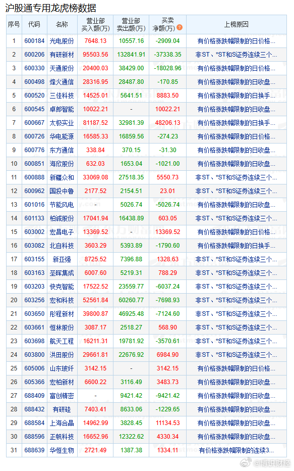 盘后数据显示，06月26日A股两市龙虎榜中，共45只个股出现了机构的身...