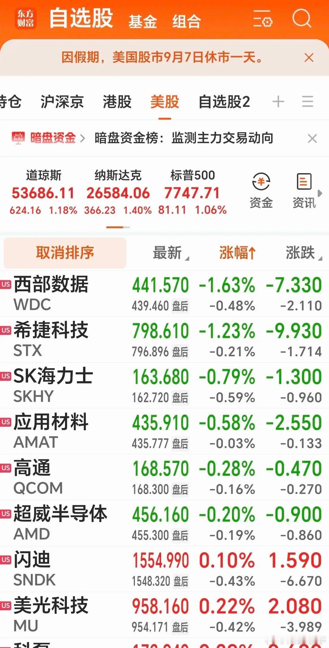 早上说几句：
1.美股三大指数涨幅不小。道指+1.18%，纳指+1.4%，标普+1.06%。
2.美指数都涨在哪里？美股七巨头集体上涨，特斯拉涨超5%，Meta涨超3%，微软涨超2%，谷歌、亚马逊、英伟达、苹果涨超1%。加密货币概念股走强，Strategy涨超17%，Circle涨超16%，Coinbase涨超10%。而与A股资产关联度高的半导 ​