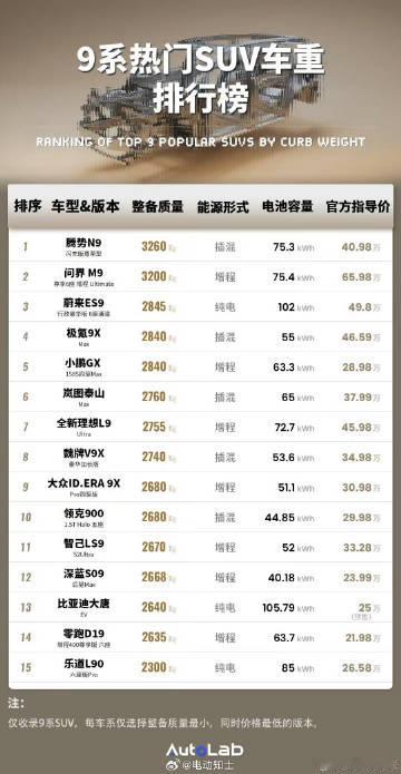 蔚来ES9和小鹏GX差不多重？
