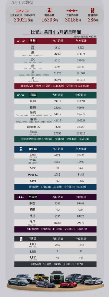 2026年1-5月比亚迪销量TOP10车型<br /><br />1....