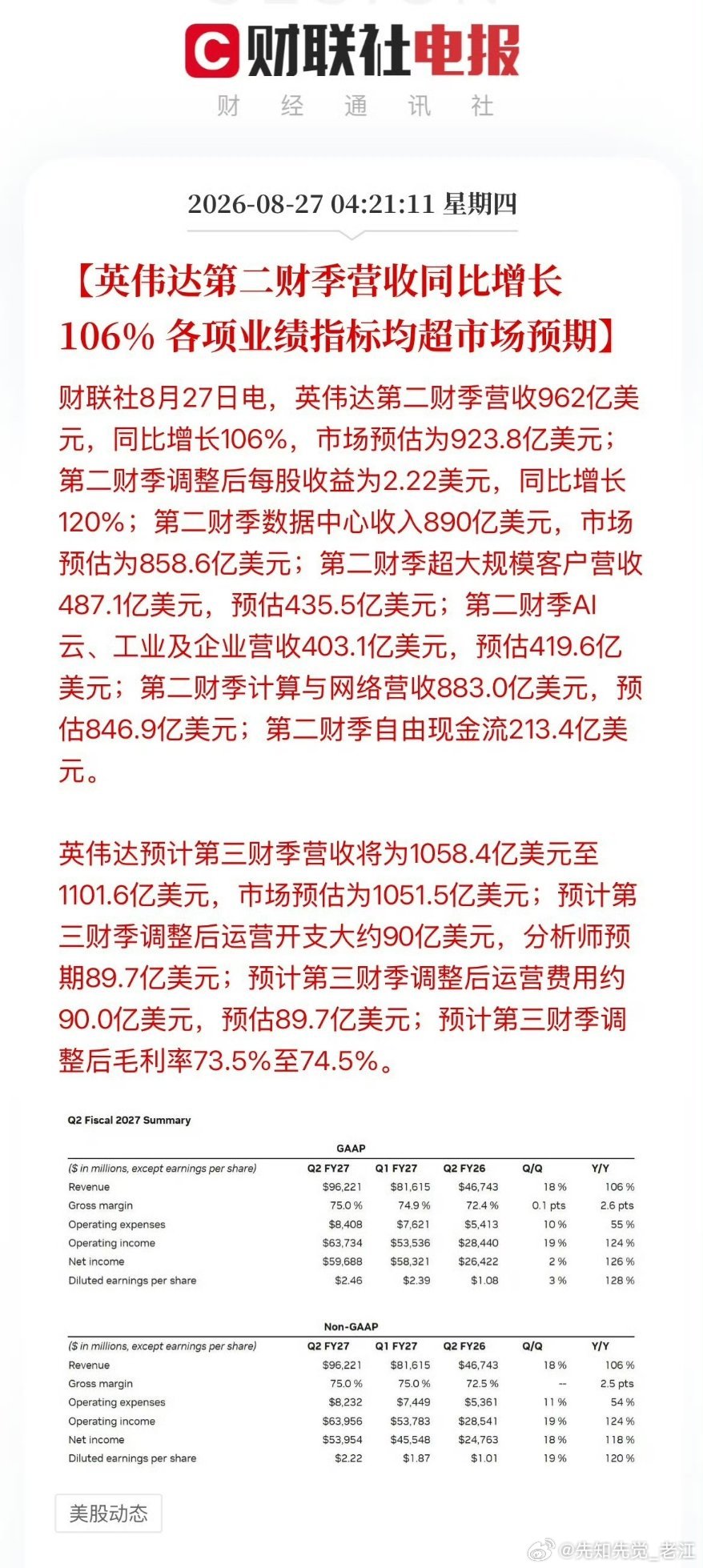 英伟达最新财报大幅超预期，管理层给出2028财年70%收入增长指引，客户实际需求接近翻倍，增长瓶颈不在订单，而在于供给产能。
 
▪️Q2营收962.2亿美元，同比翻倍；净利润596.9亿美元，同比+126%
▪️数据中心业务890亿美元，同比+117%，需求从头部云厂商，扩散到企业、AI实验室
▪️Q3营收指引1080亿 ​