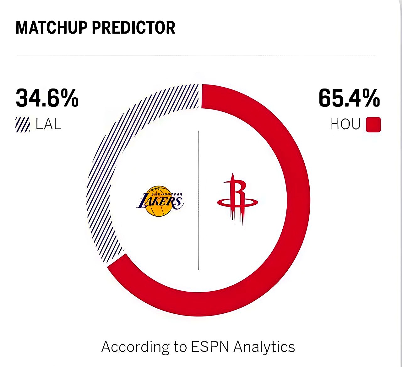 0-3了！火箭队这球输得，真叫人一声叹息。    丰田中心全场球迷眼睁...