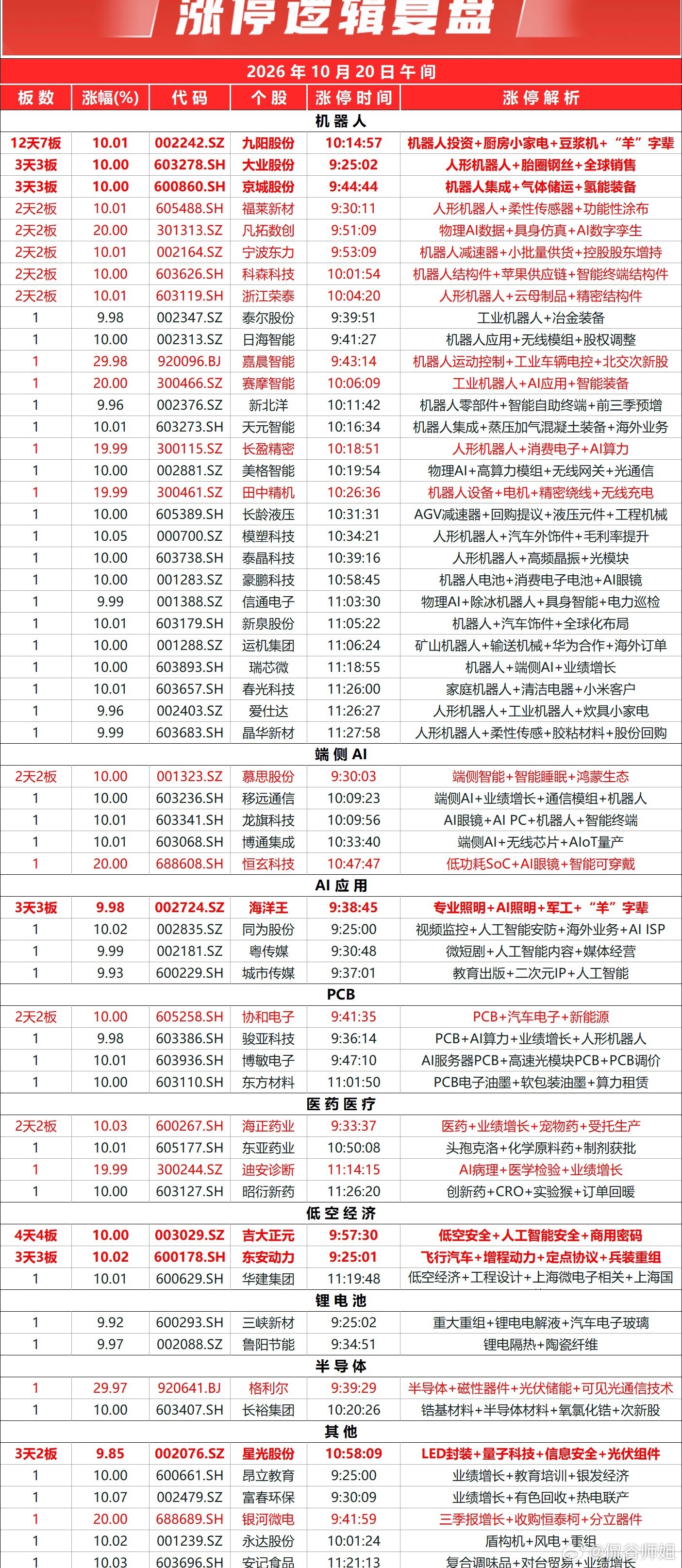 市场早间低开回升，三大指数涨跌互现，北证50涨超4%。全市个股涨多跌少，全市上涨个股超3900只。两市半日成交9335亿元，较上一日缩量成交372亿元。内资主力资金净买入27.43亿元；两市涨跌中位数为1.13%。

盘面上，物理AI概念再度走强，人形机器人概念持续走高，减速器、机器视觉等同步走强，二十余只 ​