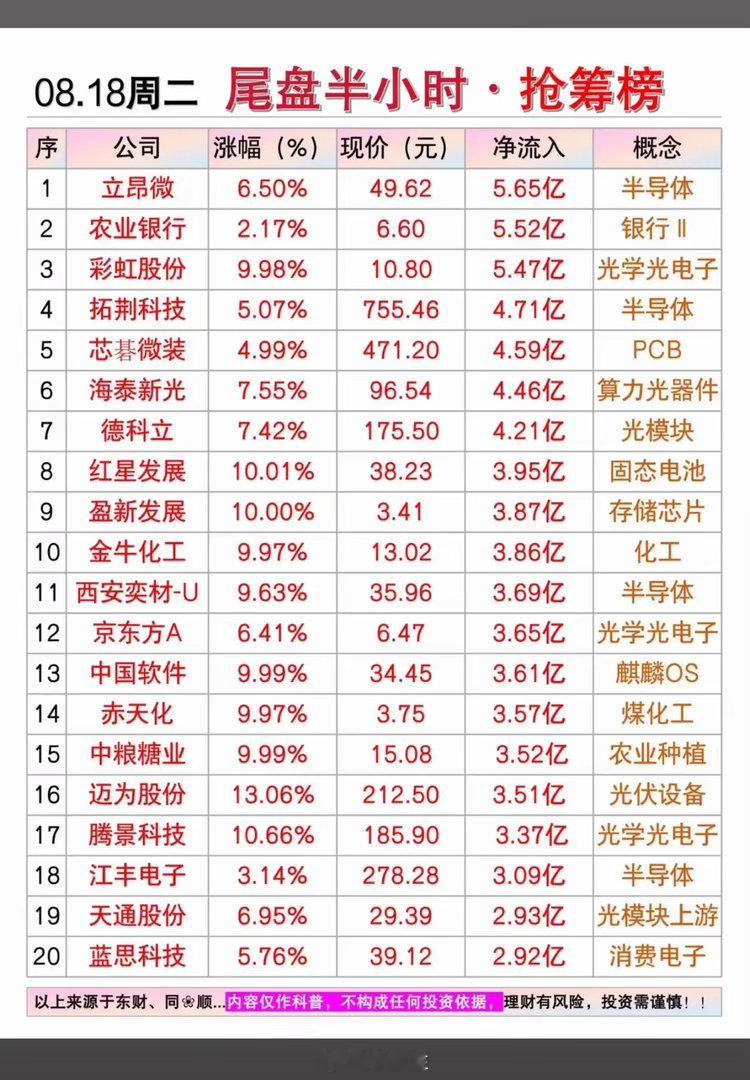 8月18日股市尾盘半个小时抢筹榜

8月18日股市尾盘半小时抢筹榜很有看头。每到交易日深夜，很多股民爱看隔夜挂单八强榜单，可别盲目跟风，这只是资金意向，不是确定上涨信号。
8月18日市场不平静，今年最贵新股频准激光登陆科创板，发行价186.88元一股。紧接着，8月19日人形机器人第一股宇树科技也要上 ​