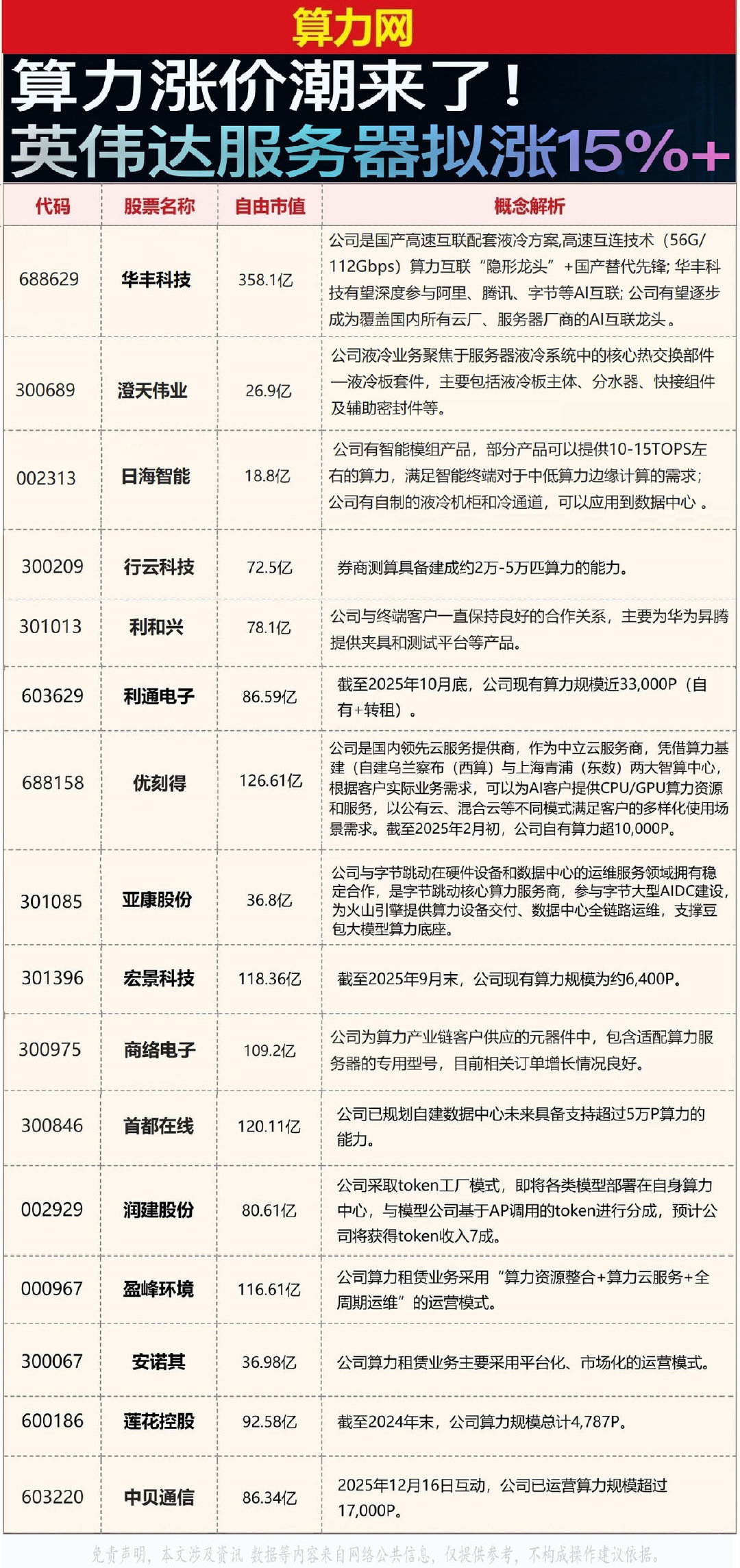 算力涨价 ​