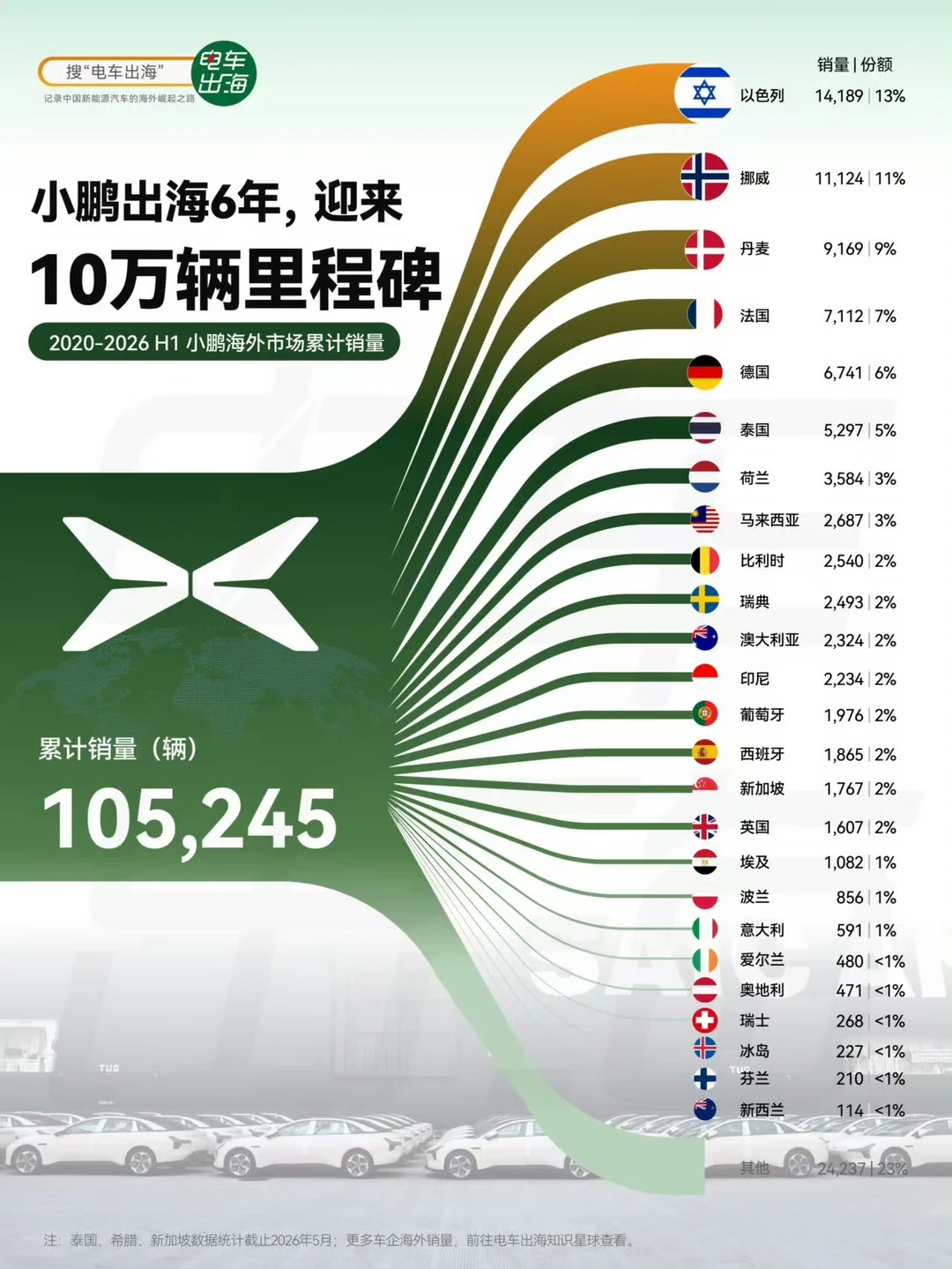 小鹏出海既是面子，也有里子，还关乎日子 	 新势力中小鹏是最早出海的那...