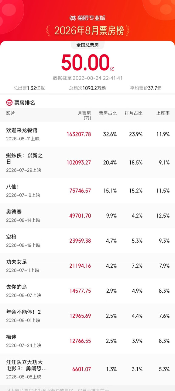 8月票房破50亿！《龙餐馆》第一☝️