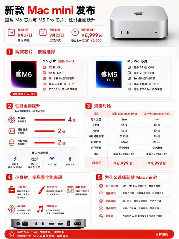 【Mac mini这次更新，比你想的更大】