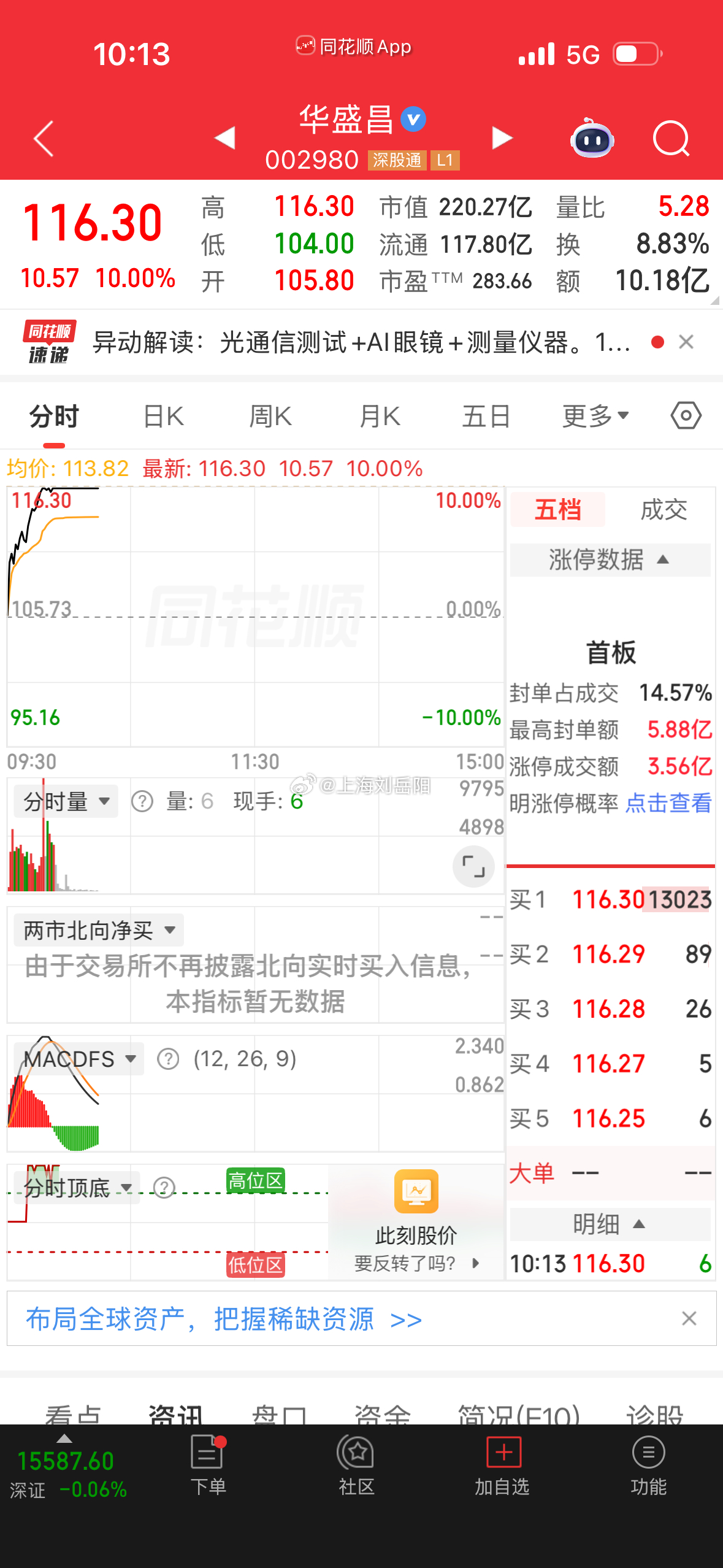 不贪心了，溜了！  上周五炸板心有余悸，把整体仓位控制下来！  ​​​