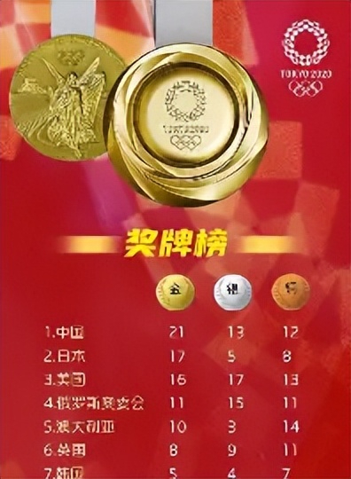 中国队还需要努力啊，截止9-25下午5点零6分，中国队获得92枚金牌，第二名到第二十三名金牌数加起来一共93枚，硬比中国队多一枚，可能在我写头条这两分钟时间里，中国金牌数又更新了吧，这几天我的体会就是不论何时点开金牌榜，中国队都是上涨状态，恭喜继续。

这组数字看着挺有意思。不是说中国队只领先第二名