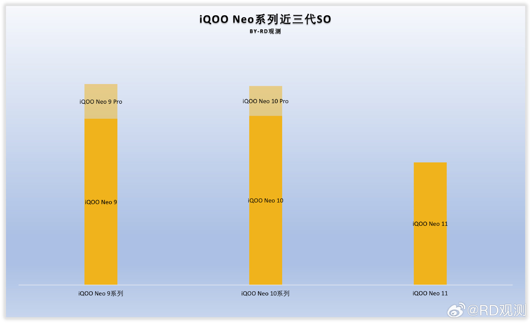 iQOO Neo系列近三代SO ​