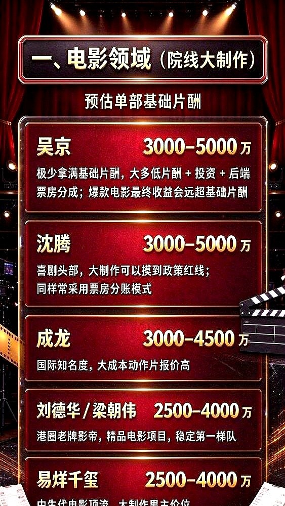 单部剧敢要两个亿，单集开价两百万，以前的戏钱都砸在脸上了。

当年孙俪一部戏拿走六千万，陈晓拿走两千七百万，制片方咬着牙也得给，结果剧里连个像样的布景都抠搜。

直到各大平台联手签协议，死卡五千万封顶。如今一线大咖片酬腰斩到两三千万，剧组该开机照样开机。

挤掉这些虚火，好剧反而变多了。说白了，天价