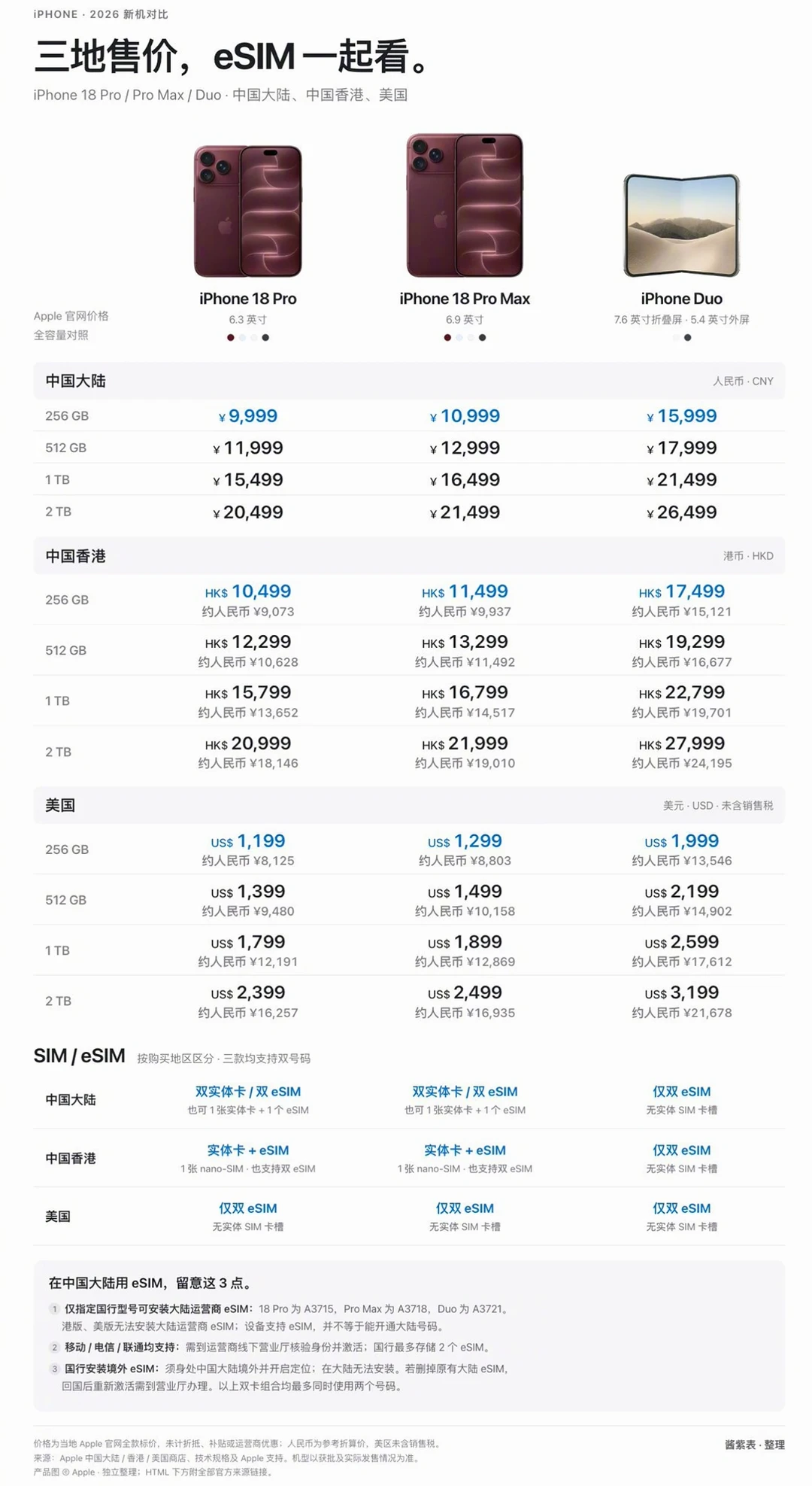 iPhone18系列和iPhoneDuo全球售价对比