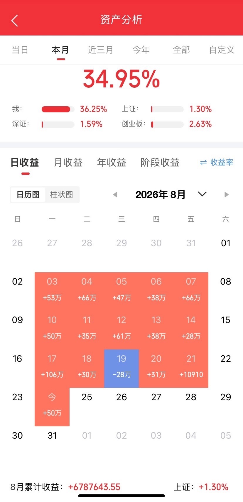医药股龙头抱团，Al硬件继续杀跌

医药板块汉森制药4连板（补涨），中关村3连板（补涨），神奇制药弱转强涨停，澳洋健康、开开实业反包涨停，百花医药反包上涨横盘，哈药股份止跌企稳，五洲医疗大幅上涨突破横盘震荡区间，万邦制药反包上涨，键凯科技放量上涨，这些个股基本是板块龙头或补涨龙头，板块 ​