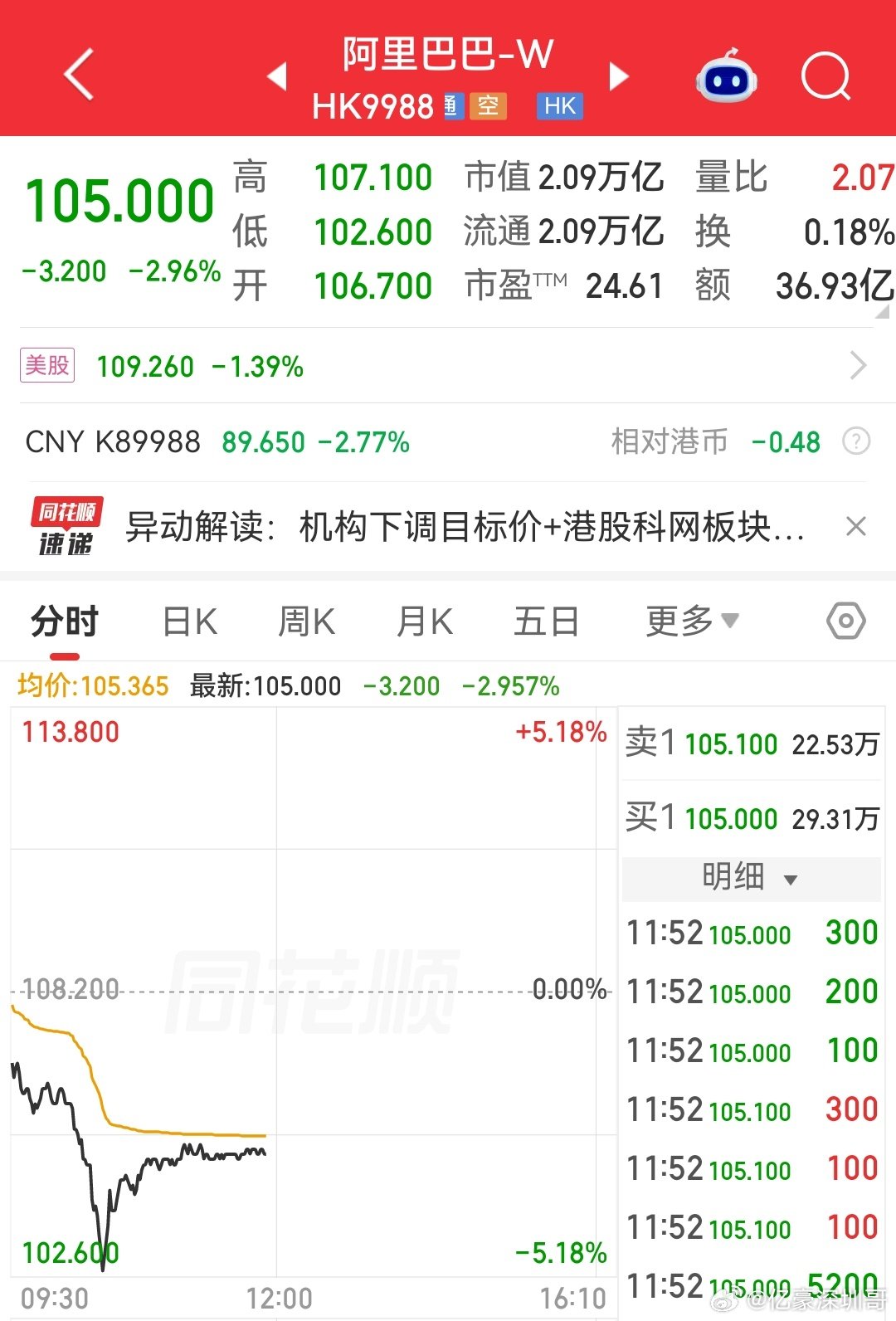 阿里，今天直接影响港民的GDP… ​