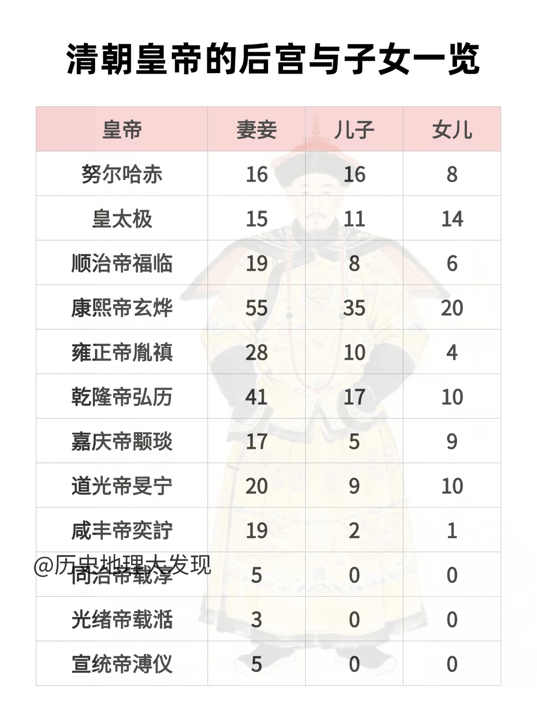 清朝皇帝的后宫与子女
