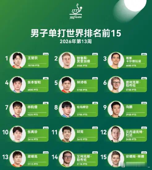 王楚钦、孙颖莎继续霸榜！澳门世界杯1号种子正式锁定  国际乒联2026...