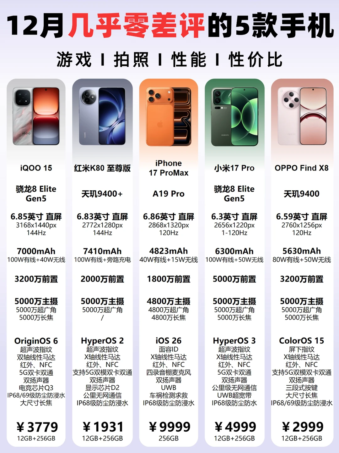 12月几乎零差评的5款手机🔥
