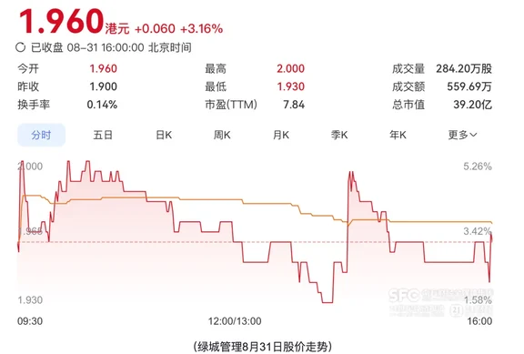 绿城管理半年赚 2.7 亿，但10亿没收回来