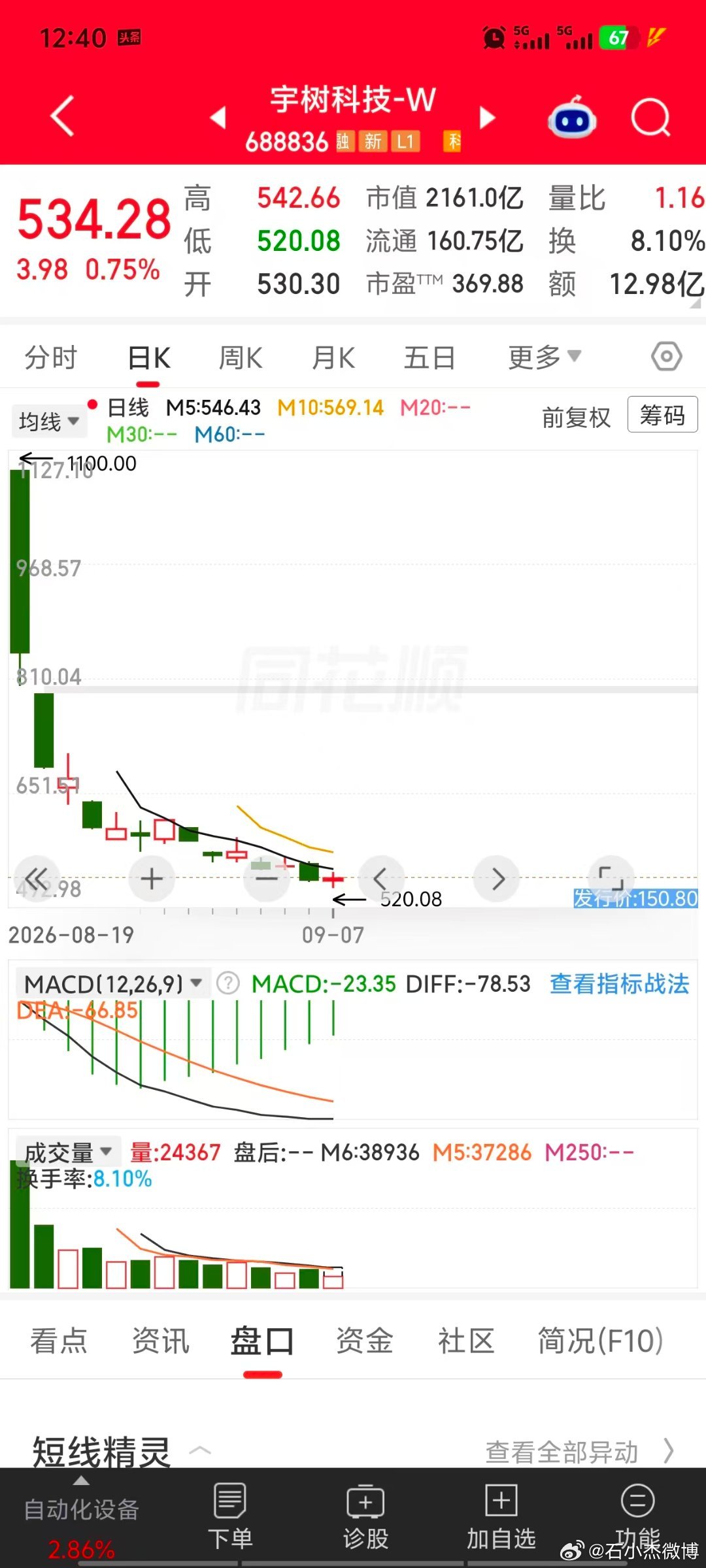 这股票谁批上的市?亏损上市开盘941元难道监管者看不见吗？宇树科技开盘1100也看不见?干什么吃的好好查幕后的的黑手吧[怒][怒][怒][怒][怒][怒] ​