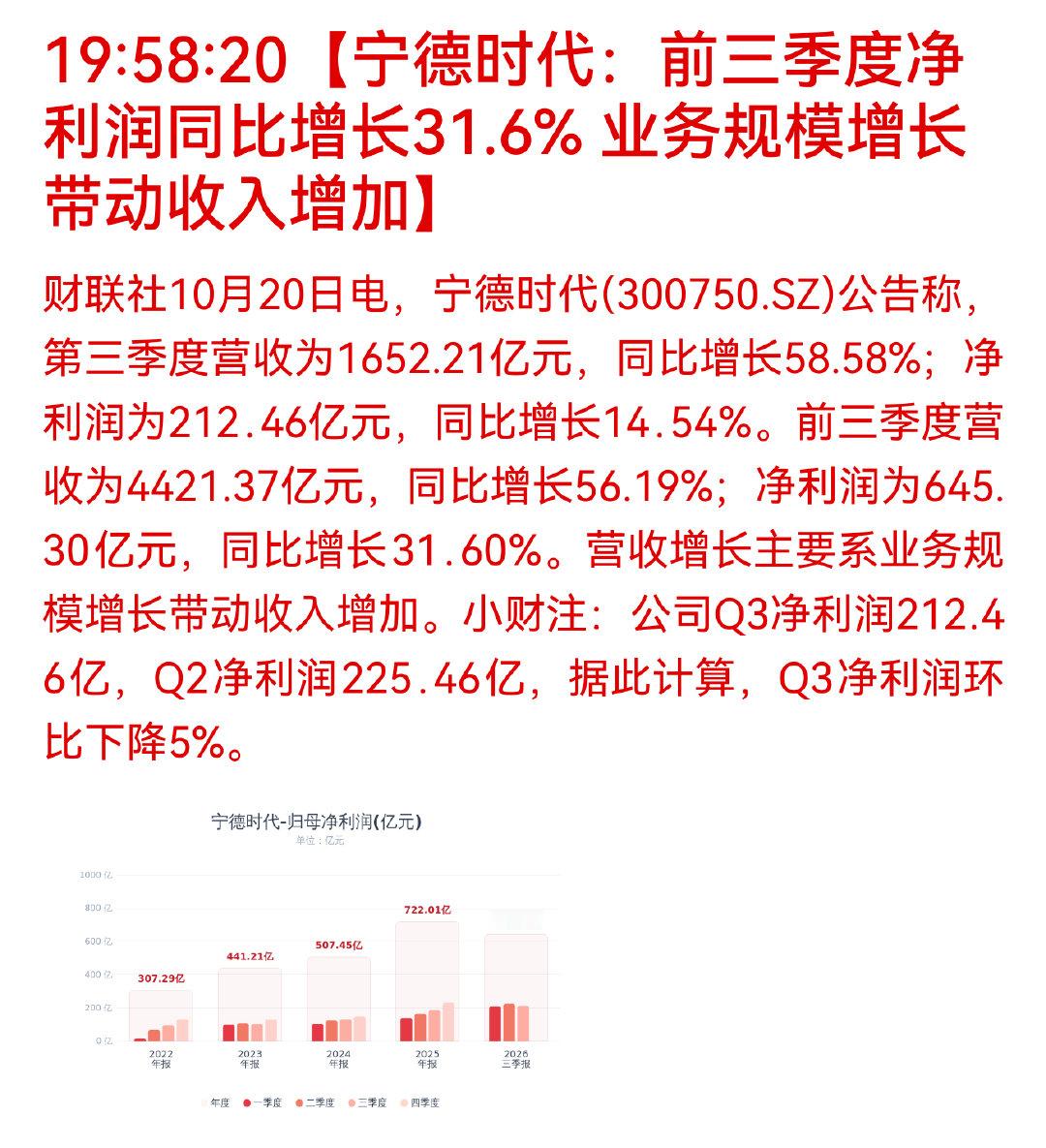 宁德时代第三季度净利润212.46亿，前三季度净利润645.3亿。
太猛了，宁德时代员工有福了。[哆啦A梦吃惊] ​